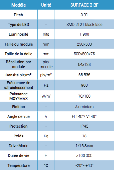 caractéristique surface location