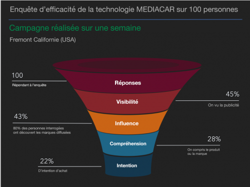 Résultat d'un sondage sur l'écran led transparent MEDIACAR